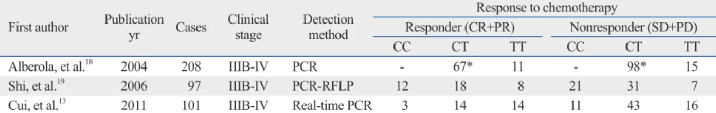 Table 2. The Characteristics of the 3 Studies Which Assessed the Response Rate and MTHFR C677T Polymorphism First author  Publication 