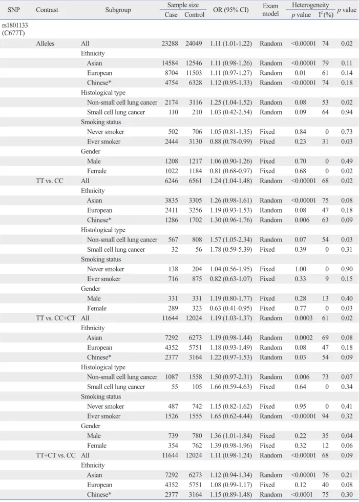Table 3. Stratified Analysis Results of MTHFR C677T on Lung Cancer Risk 