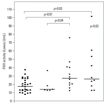 Fig. 1. FXIII activities were significantly different among the healthy, adeno- adeno-carcinoma, and squamous cell carcinoma groups (p=0.03)