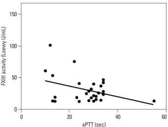 Fig. 3. aPTT and FXIII activity showed a significant correlation in NSCLC  patients (r=-0.38, p=0.04)