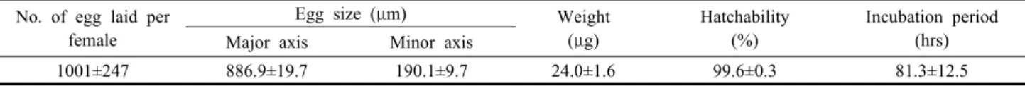 Table 1. Size of the egg, number of eggs laid, weight, hatchability and incubation period of the BSF, H