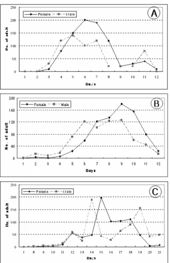 Fig. 10. Mating rate after emergence by day. 1G: 1st generation,  2G: 2nd generation, 3G: 3rd generation