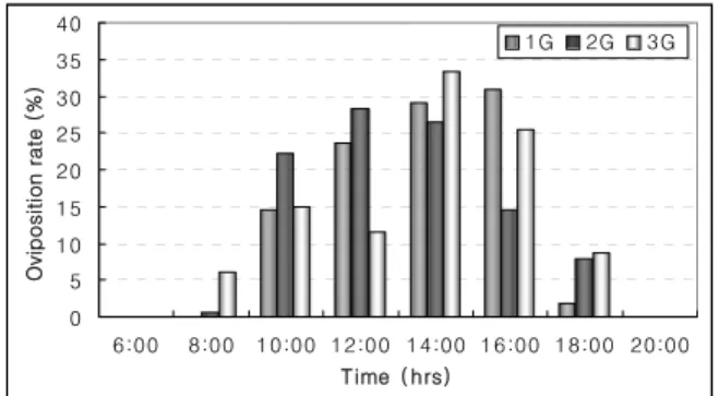 Fig. 13. Hourly recording of oviposition rates with different  generations of H. illucens