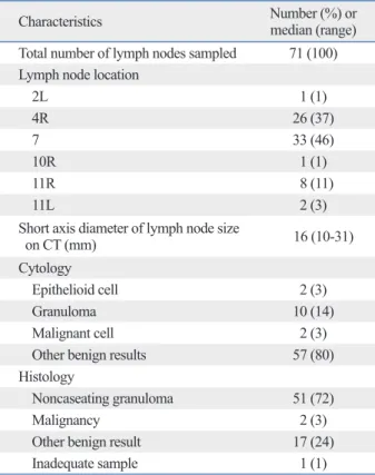 Table 1. Characteristics of Lymph Nodes Sampled by EBUS- EBUS-TBNA