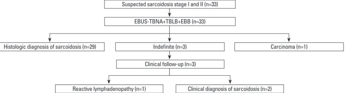 Table 2. Diagnostic Yields of EBUS-TBNA, TBLB, EBB, and BAL for Sarcoidosis
