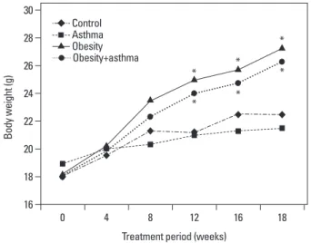 Fig. 1. Effect of high-fat diet on body mass. Obese mice and obese asthma  mice weighed significantly more than control mice from the 12 weeks of  study period to the end of the study period