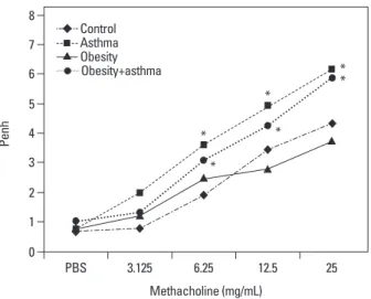 Fig. 2. Airway hyperresponsiveness to methacholine. Asthma mice and  obese asthma mice showed increased airway resistance to methacholine