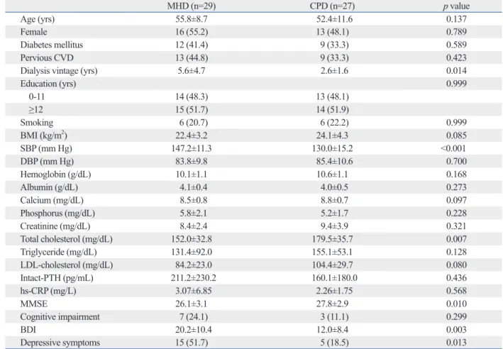 Table 2 describes the number of dialysis patients with Statistical analyses were conducted using the SAS package 