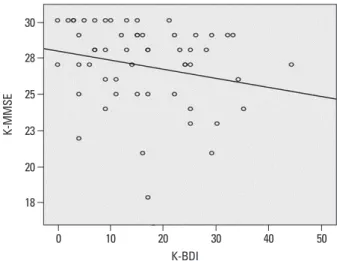 Fig. 1. Correlation analysis between K-MMSE and K-BDI in dialysis patients  (r=-0.296, p=0.026)