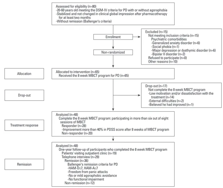 Fig. 1. Flow diagram of the study of MBCT for panic disorder. MBCT, Mindfulness-Based Cognitive Therapy; PD, panic disorder; PDSS, Panic Disorder  Severity Scale; HAM-D, Hamilton Depression Rating Scale; HAM-A, Hamilton Anxiety Rating Scale.