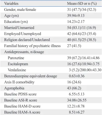 Table 3. Logistic Regression Analysis Evaluating Factors Associated with Completion of the MBCT Program in Patients with  Panic Disorder (n=65)