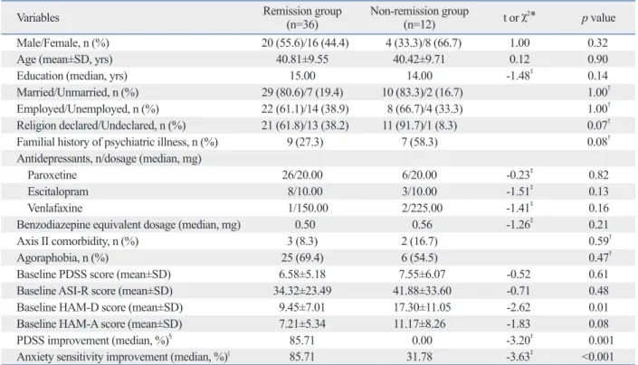Table 5. Logistic Regression Analysis Evaluating Factors Associated with Remission in Panic Disorder Patients Who Partici- Partici-pated in the MBCT Program (n=48)