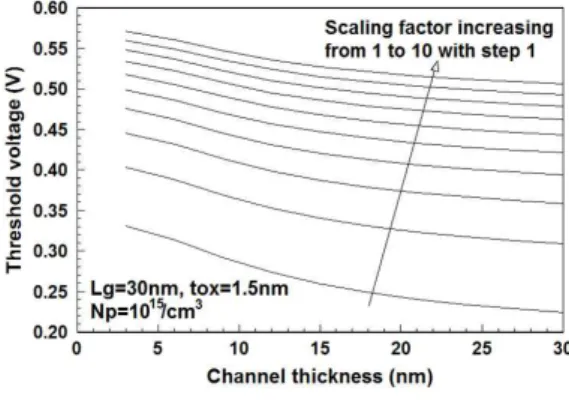 Fig. 2 The variation of threshold voltage with the parameter of scaling factor for channel thickness
