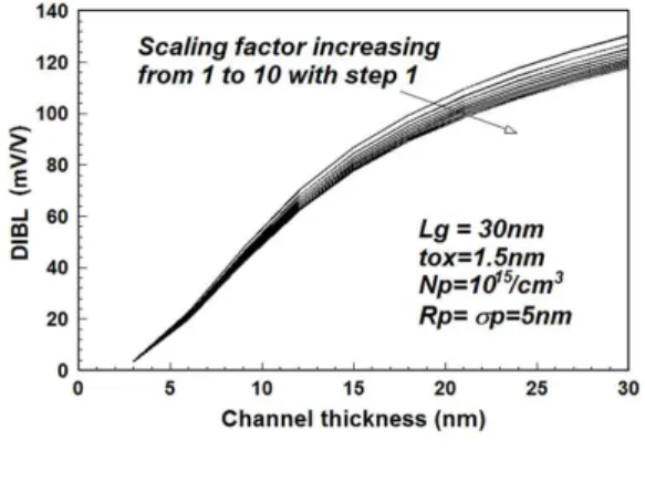 Fig. 4 The variation of threshold voltage with the parameter of scaling factor for channel thickness in