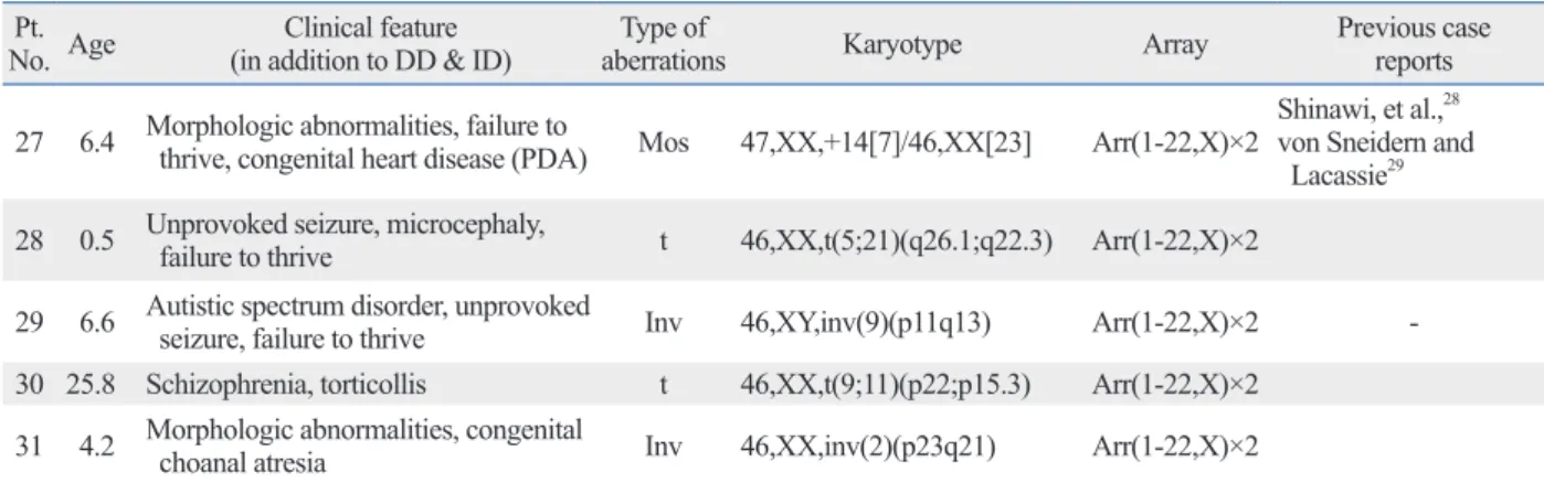 Table 3. Result of Abnormal Karyotype with Normal Array CGH  No. AgePt.  Clinical feature 