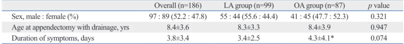 Table 2. Perioperative Clinical Data in the LA and OA Groups