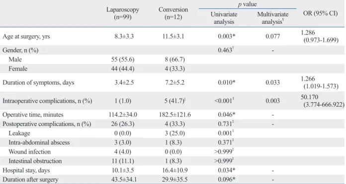 Table 3. Factors Associated with Conversion of Laparoscopy to an Open Method Laparoscopy  (n=99) Conversion (n=12) p value OR (95% CI)Univariate  analysis Multivariate analysis§