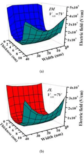 그림 4. 반전모드(a) 및 무접합 소자(b)의 전자 Fig. 4 Electron concentration profiles in inversion농도분포