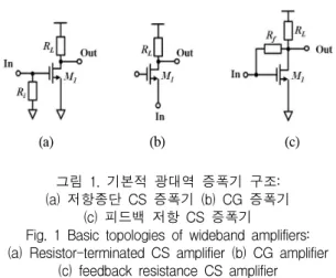 Fig. 1 Basic topologies of wideband amplifiers: