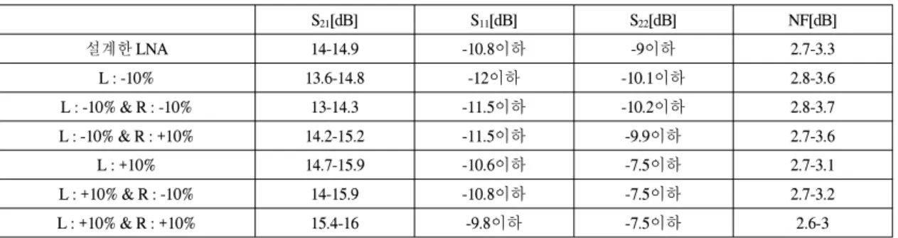 그림 12. 초광대역 CMOS 저잡음 증폭기의 입력 IP3 Fig. 12 Input IP 3 for the proposed UWB CMOS LNA
