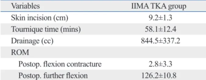 Table 3. Clinical Scoring