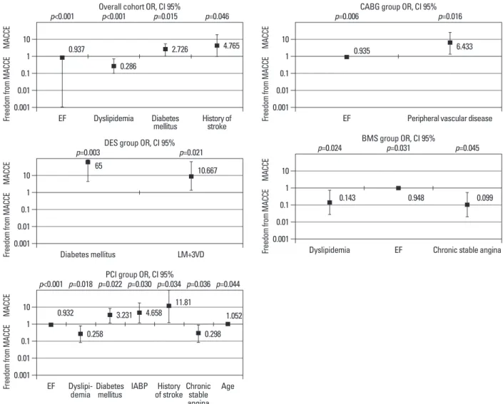 Fig. 1. Outcomes. DES, drug-eluting stent; PCI, percutaneous coronary intervention; CABG, coronary artery bypass grafting; BMS, bare metal stents; CI, con- con-fidence interval; EF, ejection fraction; IABP, intra-aortic balloon pump; LM+3VD, left main comb