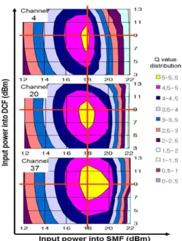 Fig. 4 Input power vs. Q value for 2000 km link distance and 100 km span distance