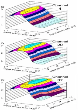 Fig. 5 Input power vs. Q value for 3000 km link distance and 120 km span distance