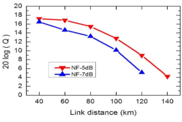 Fig. 7 Q value variation according to a link distance and NF of EDFA 하지만 EDFA의 잡음지수의 차이가 신호 성능에는 영향을 줄 수 있는데, 그림 7은 이 잡음지수가 5 dB 와 7 dB로 적용한 3000 km 전송거리에서 링크 구간의 변화에 따른 광의 Q 값을 비교하여 보여준다