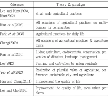 Table 1. Precedent study on definition of urban agriculture과 같다.