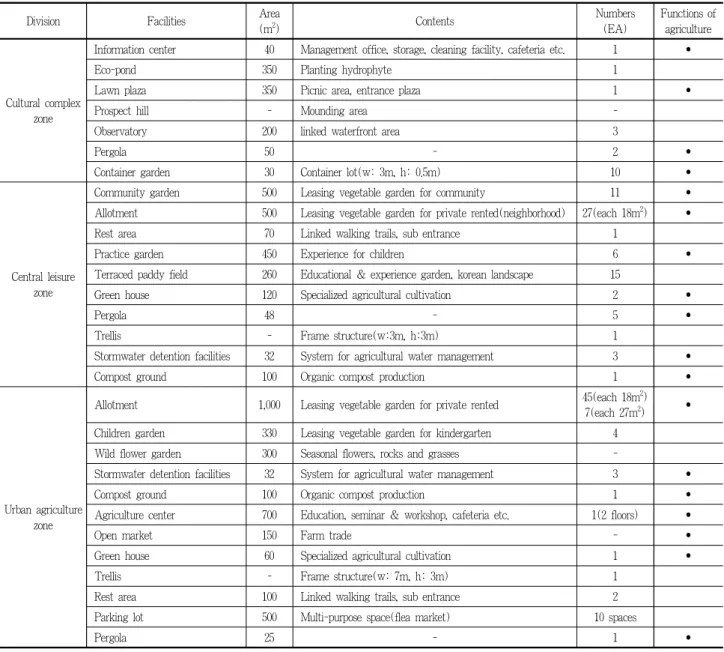 Table 3. Major facilities in space programme