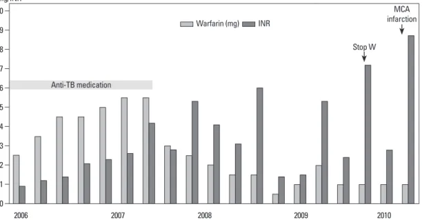 Fig. 3. Warfarin dosage and INR values of case 1. INR values were extremely labile, and ischemic stroke occurred 9 months after switch- switch-ing to clopidogrel