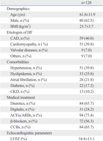 Table 1 presents the baseline characteristics of all HF pa- pa-tients. This study consisted of 128 HF patients (80 of whom  were male) with a mean age of 61.8±11.9 years