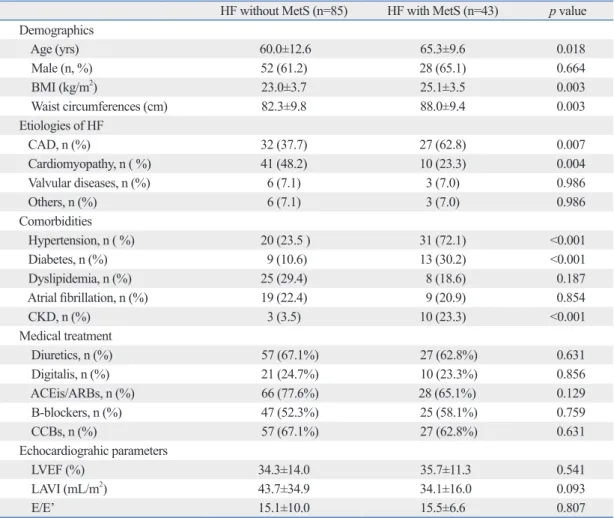 Table 3. Baseline Characteristics and Echocardiographic Parameters of HF Patients without MetS and HF Pa- Pa-tients with MetS