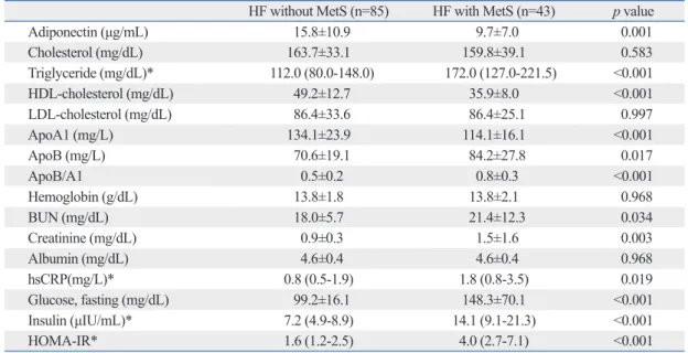 Table 4. Laboratory Findings for HF Patients without MetS and with MetS