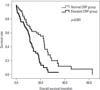 Table 2. Univariate Analysis of Survival