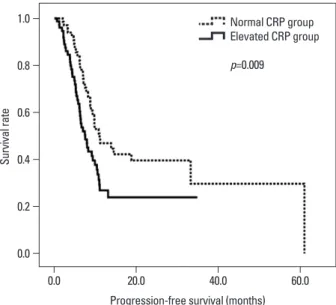 Fig. 2. Kaplan-Meier survival curve for progression-free survival in patients  with normal CRP and elevated CRP group