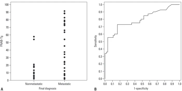 Fig. 1. Thyroglobulin concentration from fine needle aspiration biopsy washout fluid (FNAB-Tg) and final diagnosis