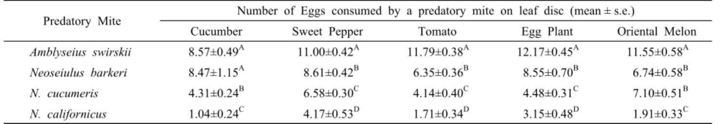 Table 2. Daily number of Bemisia tabaci eggs consumed by each predatory mite on leaf disc