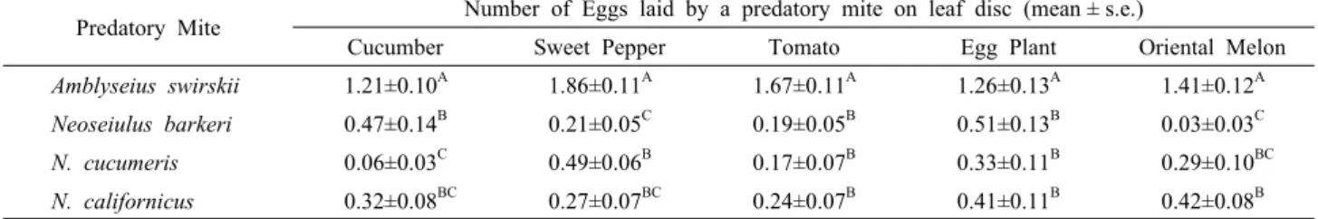 Table 3. Daily number of eggs laid by each predatory mite on leaf disc