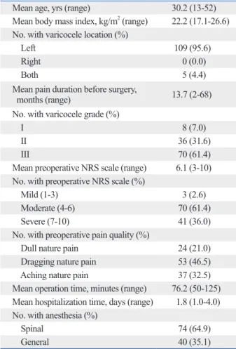 Table 2. Preoperative Characteristics in the Failure Group of  Pain Resolution (n=10)