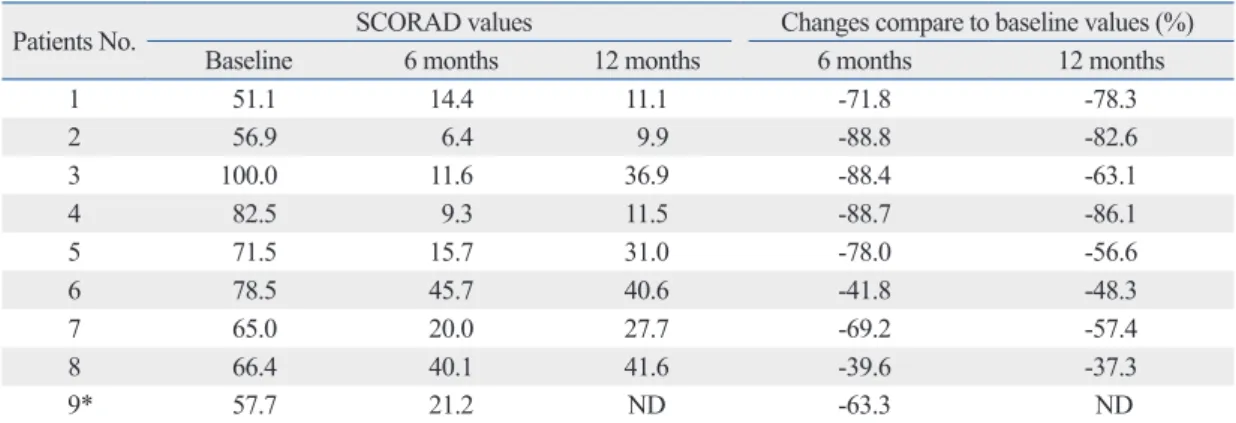 Table 3. Change in Clinical Severity of Atopic Dermatitis (SCORAD Values) Measured at 6 and 12 Months in  Comparison with the Values at Baseline in Patients with Severe Atopic Dermatitis Who Received the  Com-bined Treatment with Subcutaneous Allergen Immu