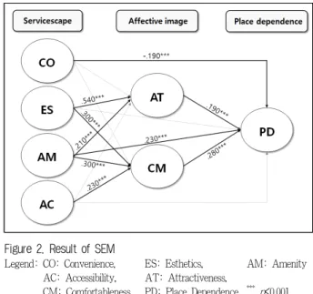 Figure 2. Result of SEM
