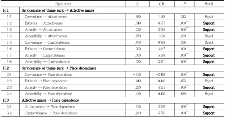 Table 3. Results of hypotheses test