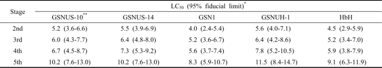 Table 1. Lethal concentration against Spodoptera litura as determined by Petri dish bioassay for the infective juveniles of  entomopathogenic nematodes