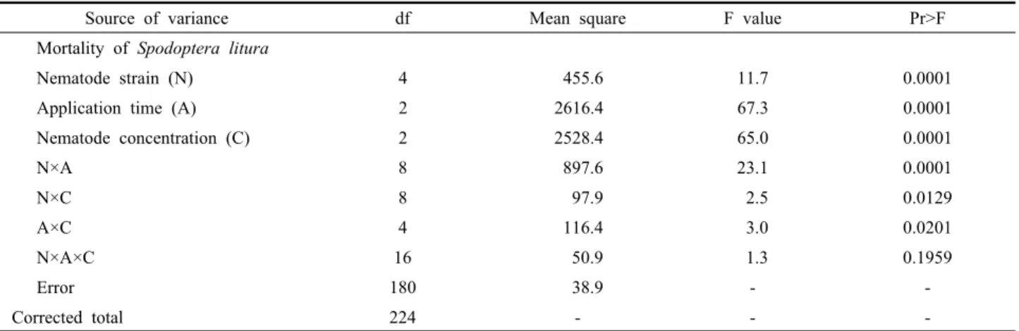 Table 2. Analysis of variance for main effects and interaction of entomopathogenic nematode strain, concentration, and application  time on mortality of vegetable caterpillar, Spodoptera litura in pot