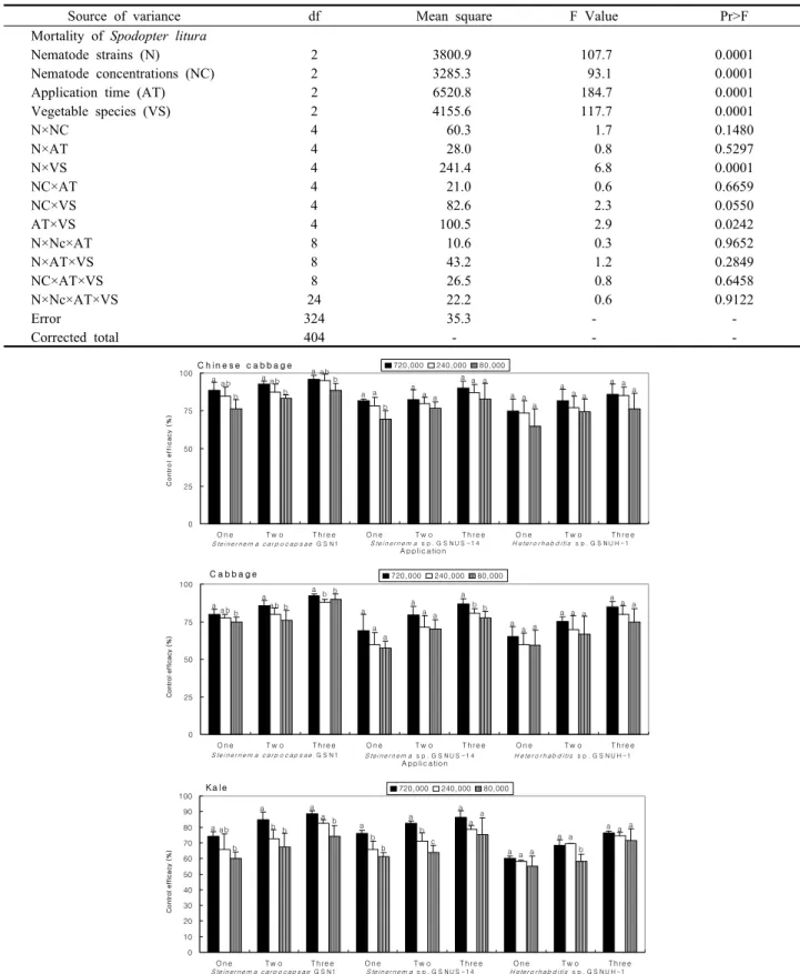Table 4. Analysis of variance for main effects and interaction of entomopathogenic nematodes, concentration, application time, and  vegetable species on mortality of caterpillars in greenhouse