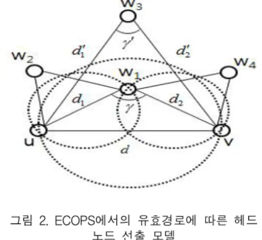 Fig. 1 Compare with energy consumption by distance of node data packet
