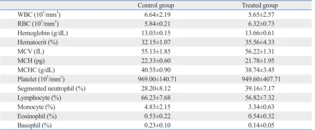 Table 2. Changes in Blood Cell Count after Treatment with Acetaminophen
