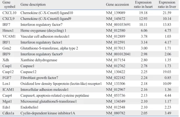 Table 4. Genes Induced in the Heart and Their Expression Ratios after Acetaminophen Treatment Gene   